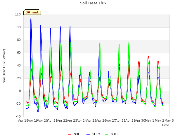 plot of Soil Heat Flux