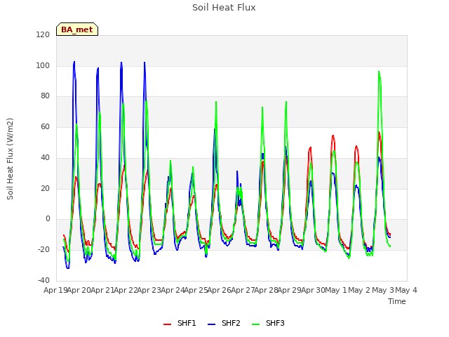 plot of Soil Heat Flux