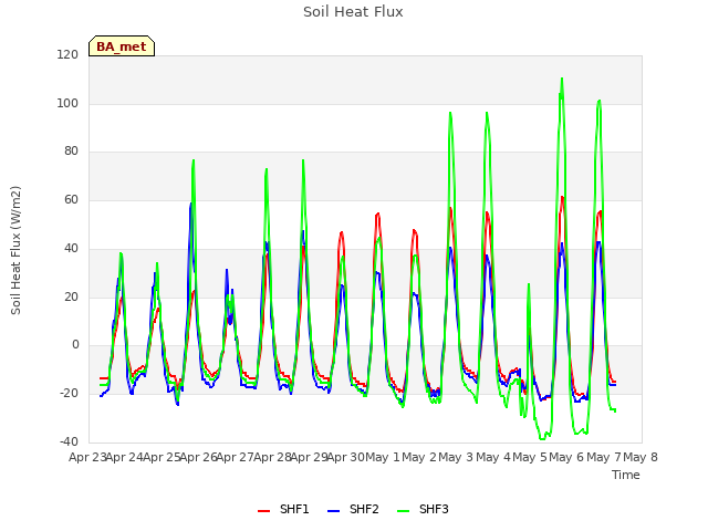 plot of Soil Heat Flux