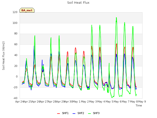 plot of Soil Heat Flux