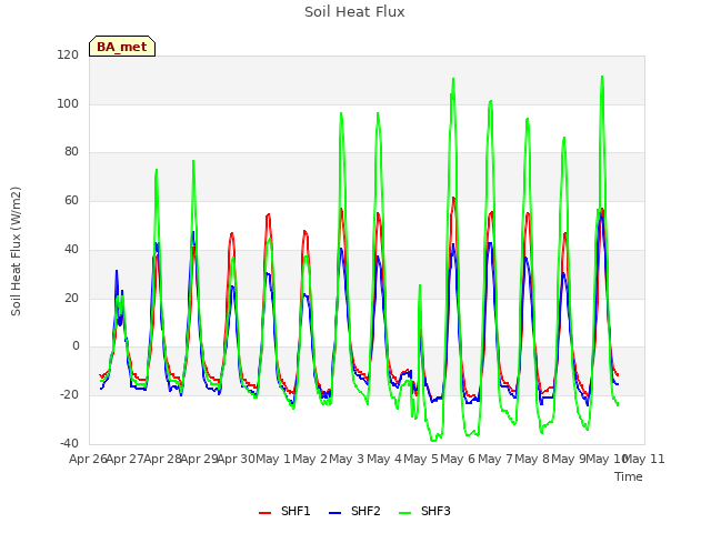 plot of Soil Heat Flux