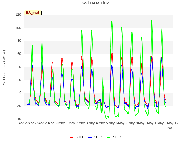 plot of Soil Heat Flux