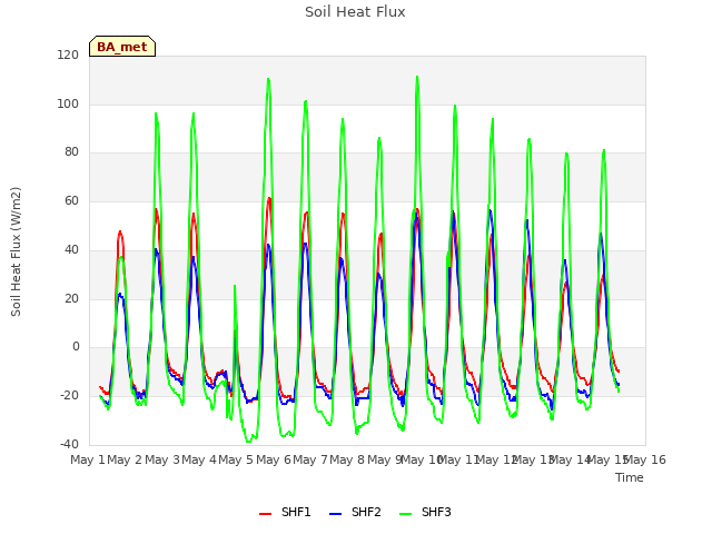 plot of Soil Heat Flux