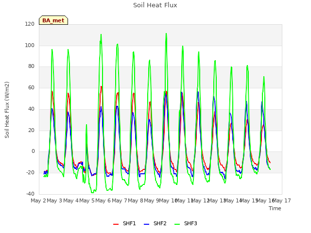 plot of Soil Heat Flux