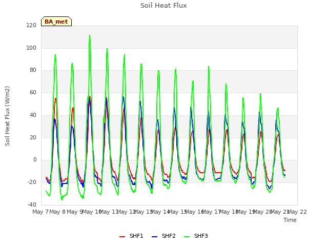 plot of Soil Heat Flux