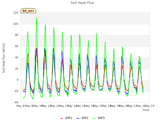 plot of Soil Heat Flux