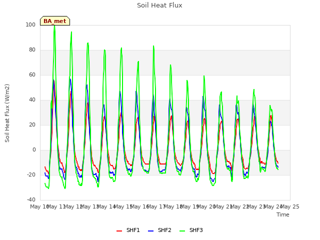 plot of Soil Heat Flux