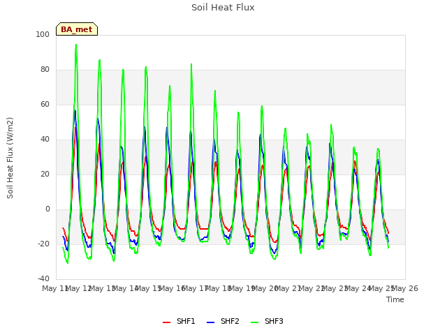 plot of Soil Heat Flux