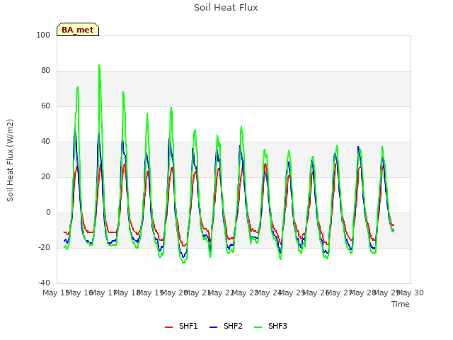 plot of Soil Heat Flux