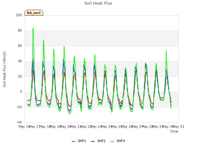 plot of Soil Heat Flux