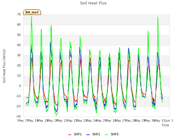 plot of Soil Heat Flux