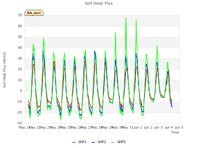 plot of Soil Heat Flux