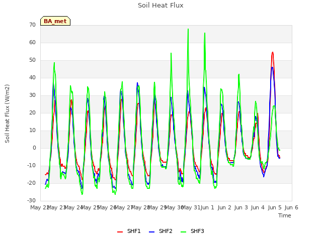 plot of Soil Heat Flux