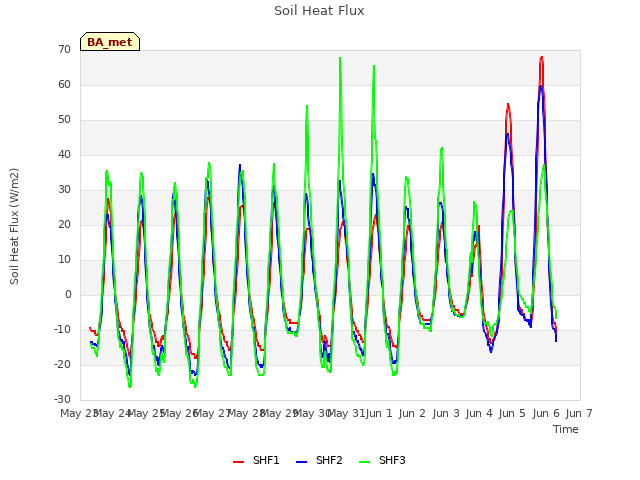 plot of Soil Heat Flux