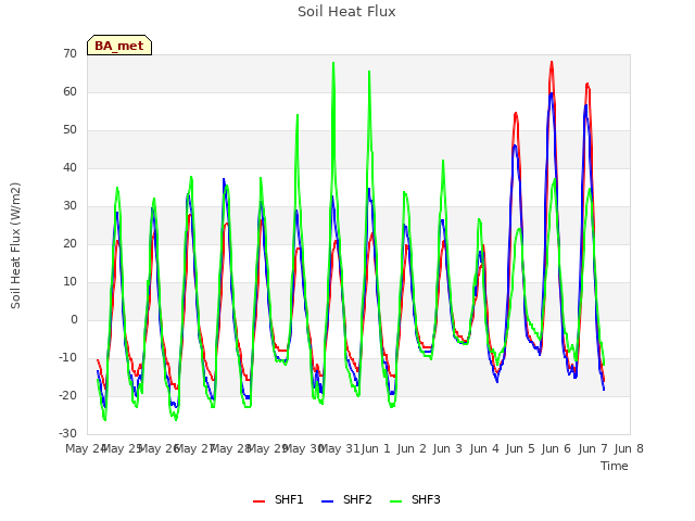 plot of Soil Heat Flux