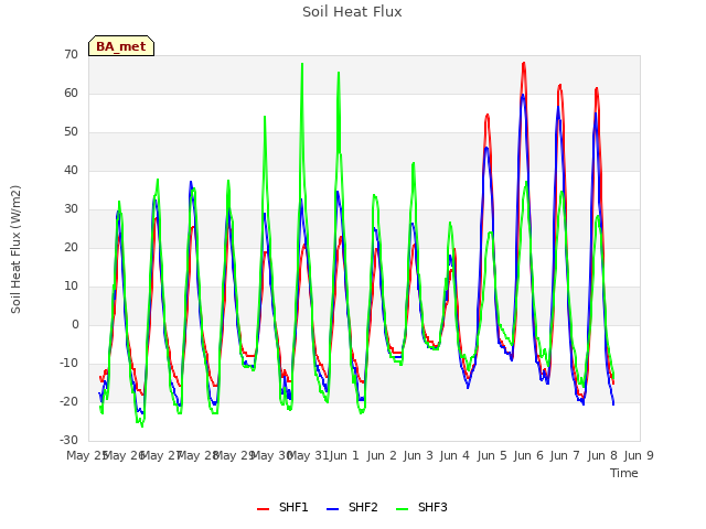 plot of Soil Heat Flux