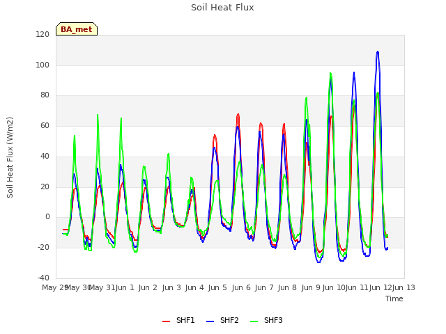 plot of Soil Heat Flux