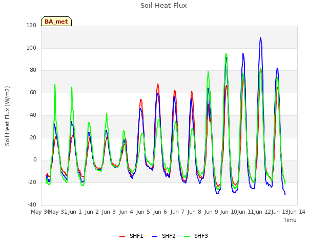 plot of Soil Heat Flux