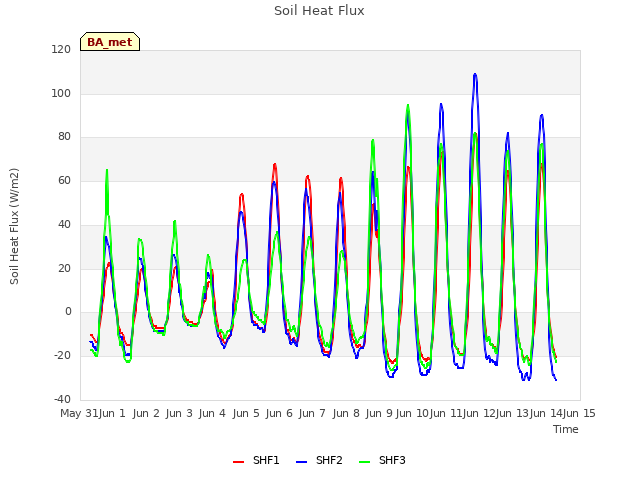 plot of Soil Heat Flux