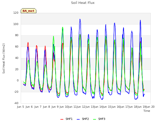 plot of Soil Heat Flux