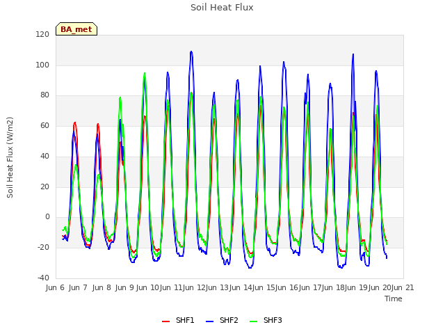 plot of Soil Heat Flux