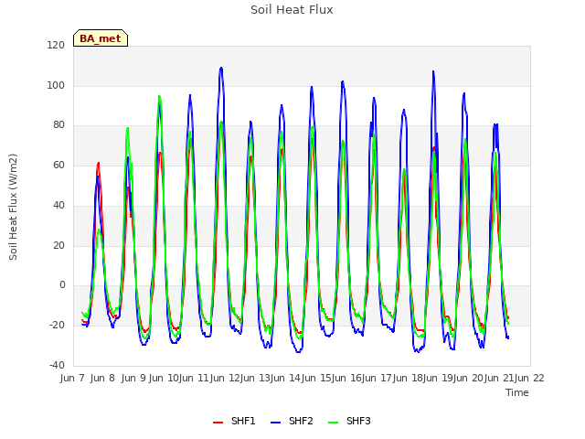 plot of Soil Heat Flux