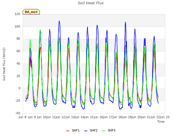 plot of Soil Heat Flux