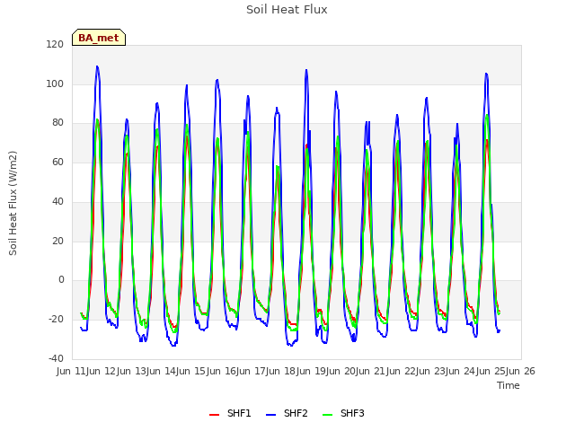 plot of Soil Heat Flux