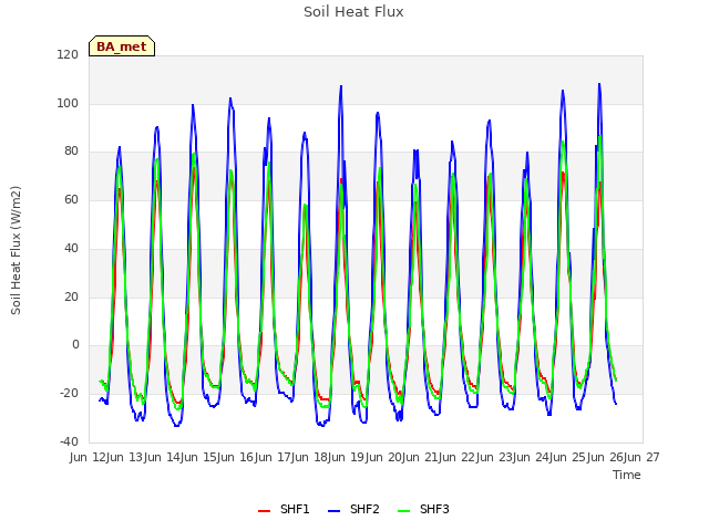 plot of Soil Heat Flux