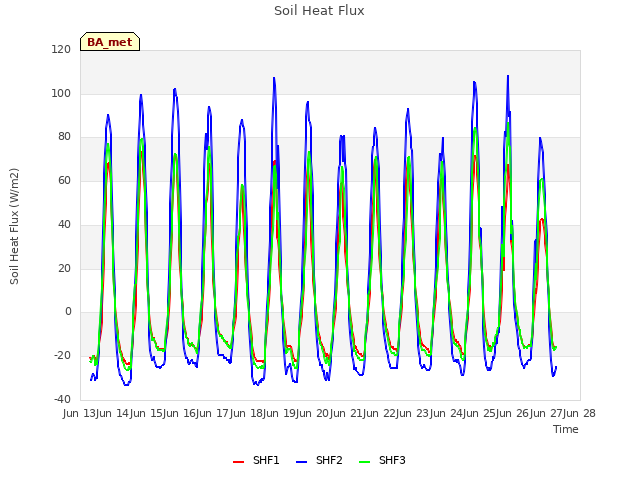 plot of Soil Heat Flux
