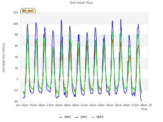 plot of Soil Heat Flux