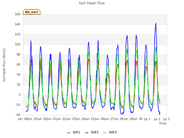 plot of Soil Heat Flux