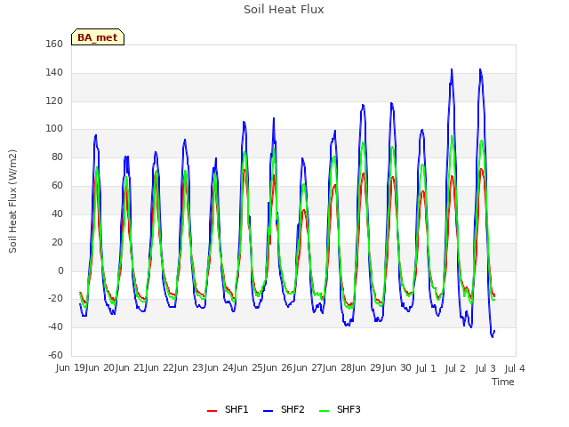 plot of Soil Heat Flux