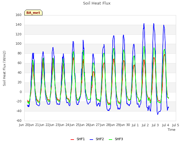 plot of Soil Heat Flux