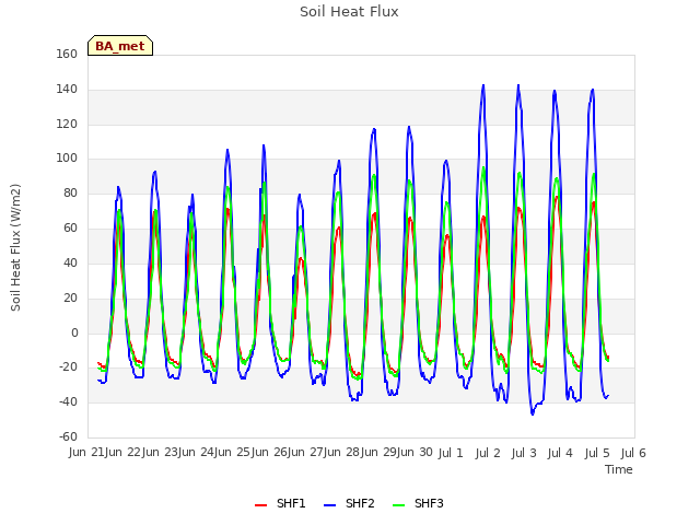 plot of Soil Heat Flux