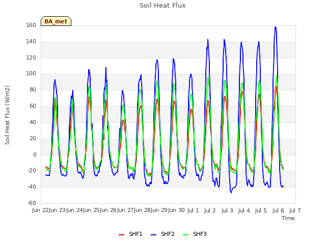 plot of Soil Heat Flux