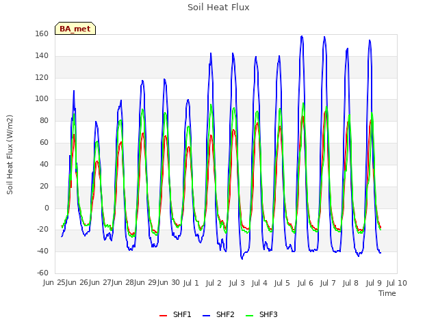 plot of Soil Heat Flux