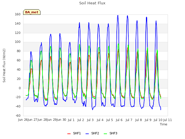 plot of Soil Heat Flux