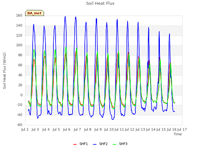 plot of Soil Heat Flux