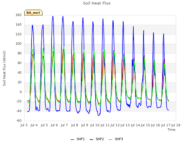 plot of Soil Heat Flux