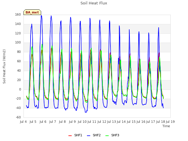 plot of Soil Heat Flux