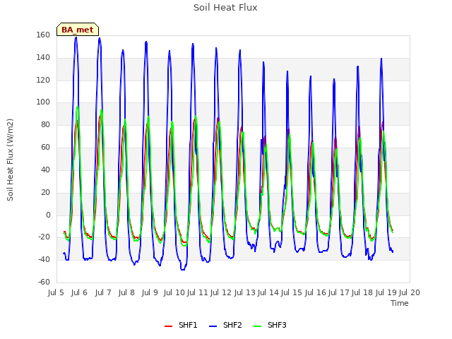 plot of Soil Heat Flux