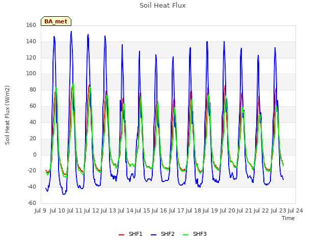 plot of Soil Heat Flux