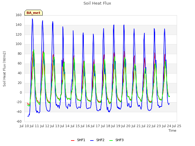 plot of Soil Heat Flux