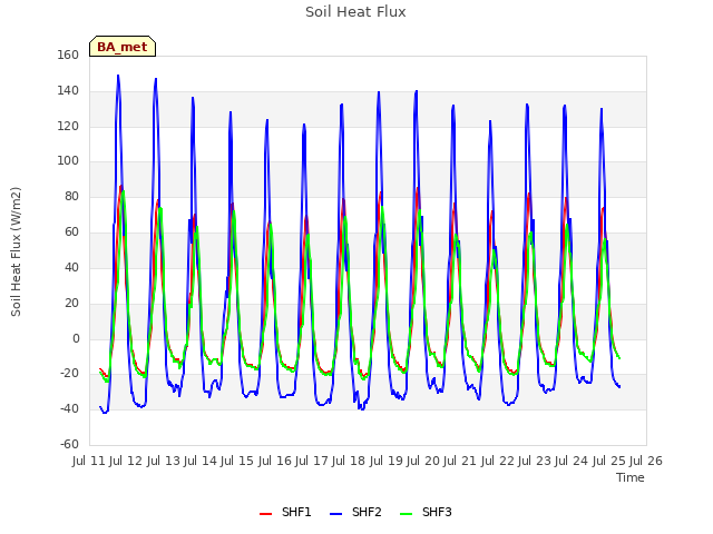 plot of Soil Heat Flux