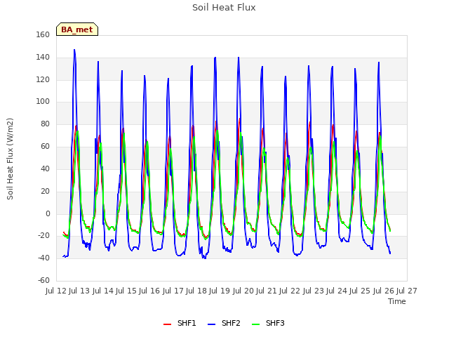 plot of Soil Heat Flux