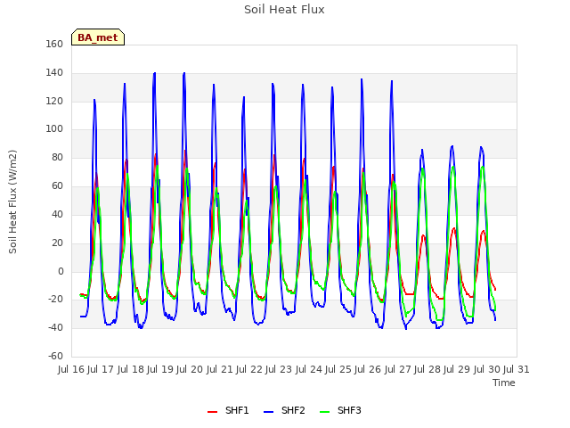 plot of Soil Heat Flux