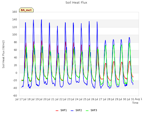 plot of Soil Heat Flux