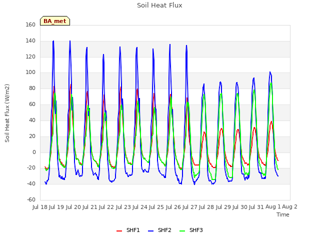 plot of Soil Heat Flux