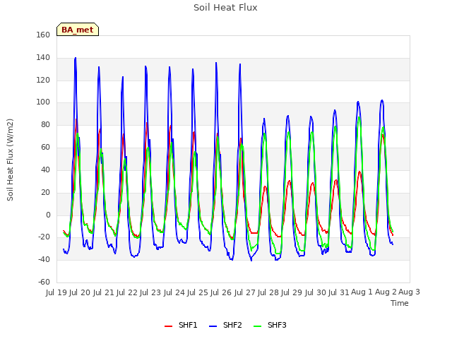 plot of Soil Heat Flux